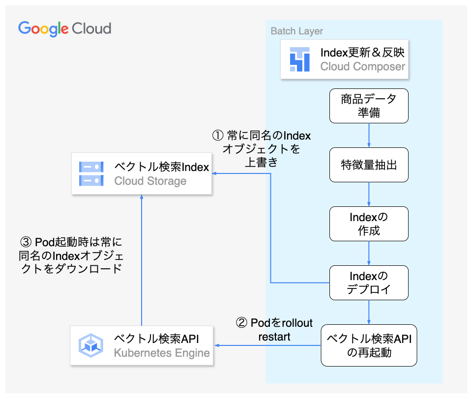 【ご相談用のページ】 WEAR関連コーデレコメンドプロジェクトへのVertex AI Vector Search