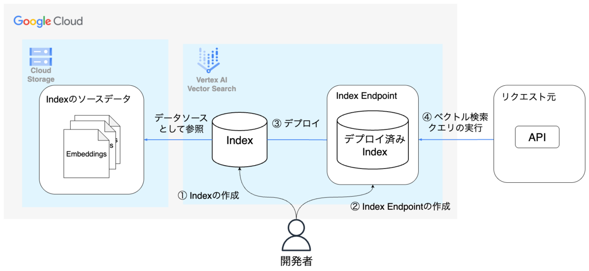 Vertex AI Vector Searchの構成コンポーネント