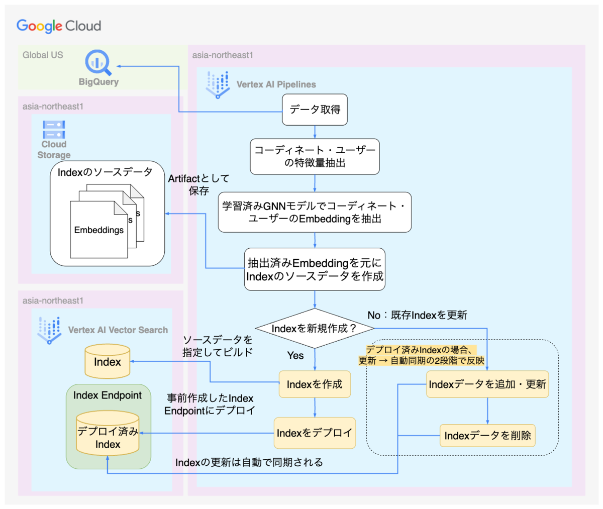 Vector Search Index更新パイプラインのフロー