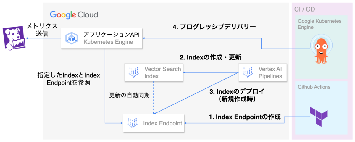 Vector Search Indexのリリースフロー