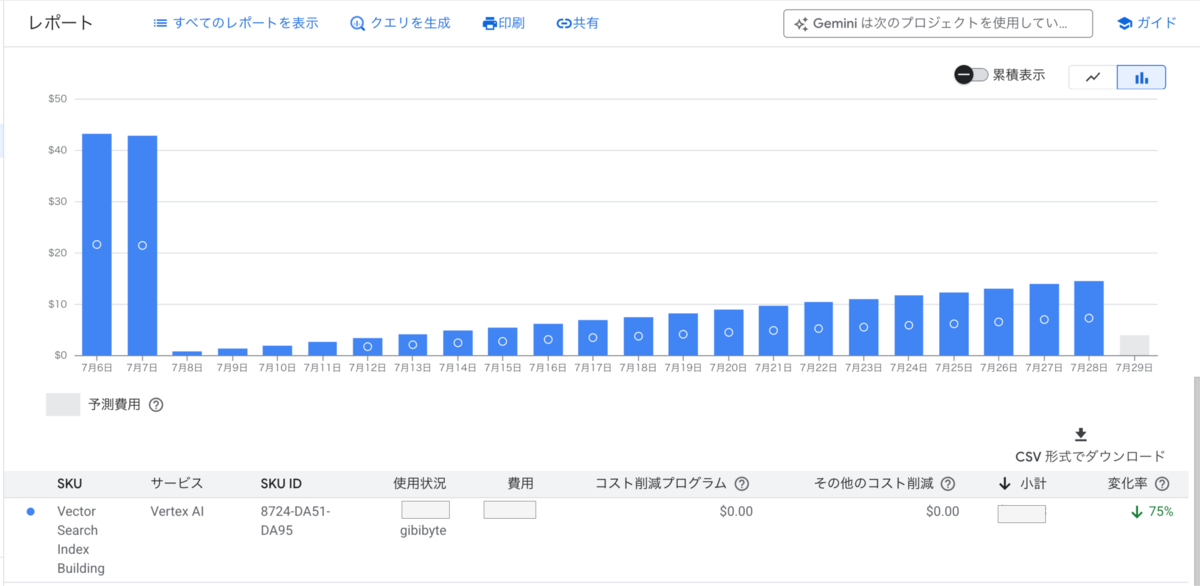 更新対象データ削減後の費用の変化