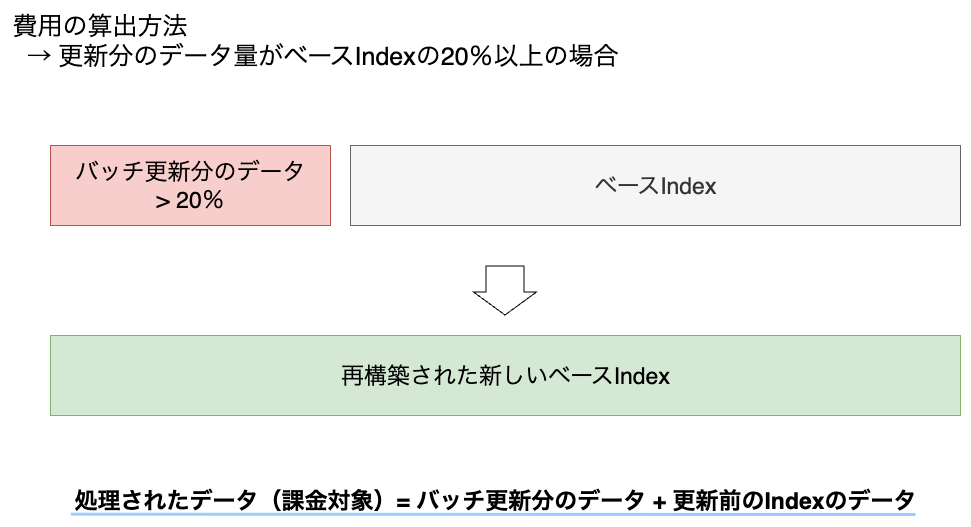 Index全体を再構築するバッチ更新