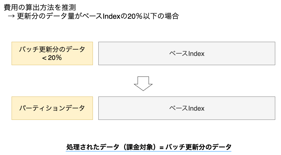 パーティションを作成するバッチ更新