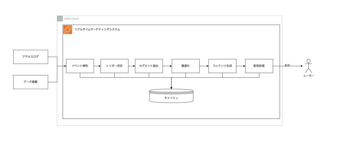 システムアーキテクチャ