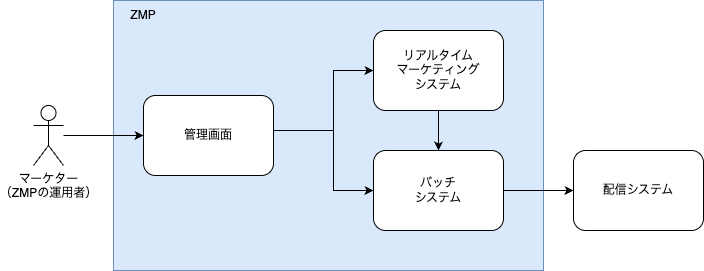 ZMPフェーズ2構成図