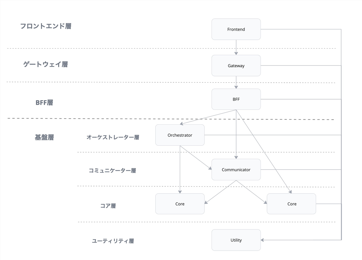 ZOZOTOWNマイクロサービスのレイヤ構成図