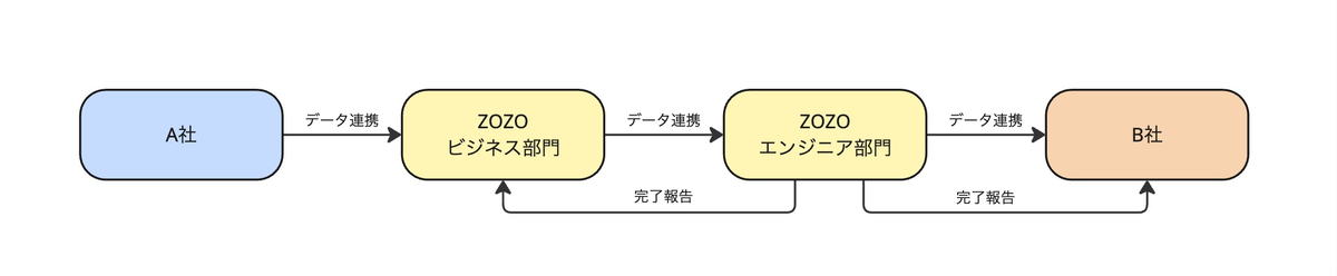 関係性