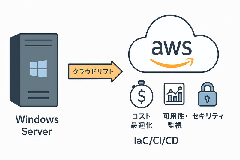 クラウド移行でコスト最適化・自動化・可用性・セキュリティを実現