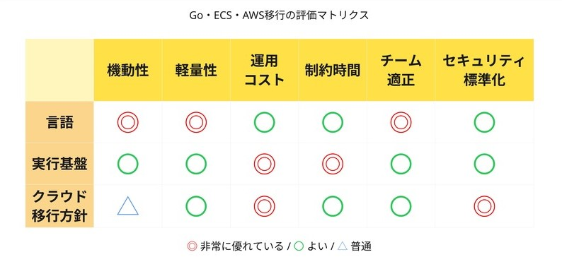 Go・ECS・AWS移行の評価マトリクス