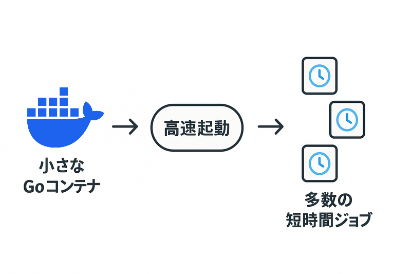 軽量コンテナと高速起動で、多数の短時間バッチ処理に最適