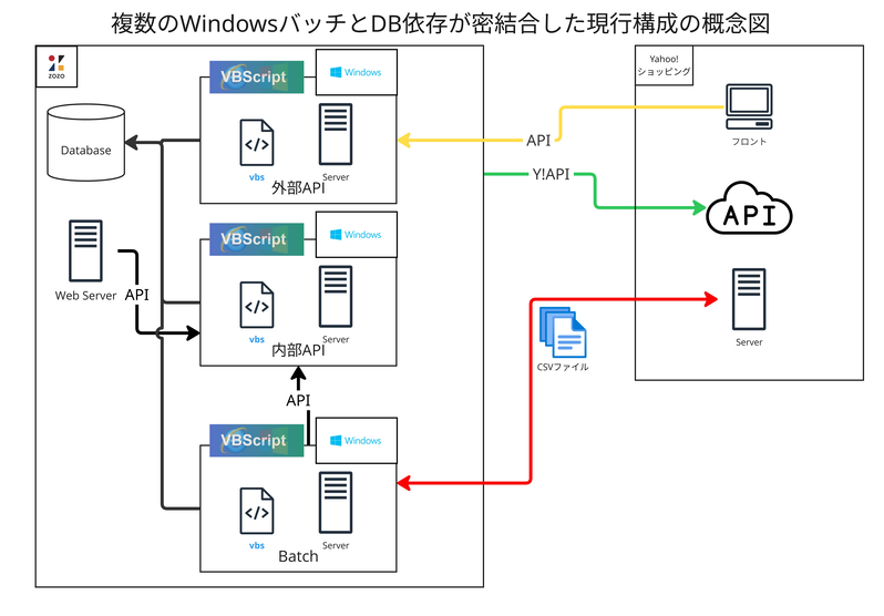 複数のWindowsバッチとDB依存が密結合した現行構成の概念図