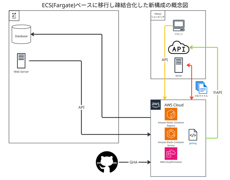 ECS(Fargate)ベースに移行し疎結合化した新構成の概念図