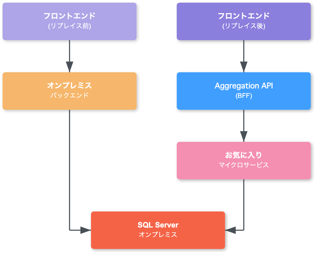 フェーズ1におけるSQL Server単独運用の構成図：お気に入りマイクロサービスがSQL Serverのみを使用し、EmbulkでAurora MySQLへの初期データ移行を準備している状態