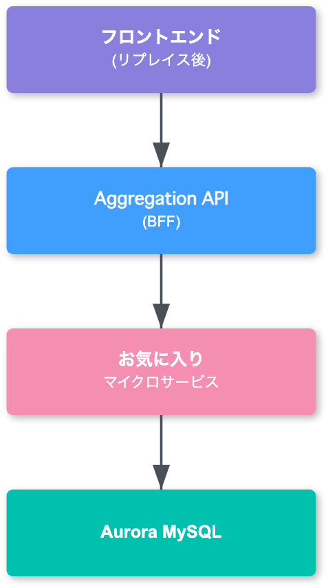 フェーズ3におけるAurora MySQL単独運用の最終構成図：SQL Server関連コードを完全削除し、Aurora MySQLのみで稼働するクリーンなマイクロサービス構成