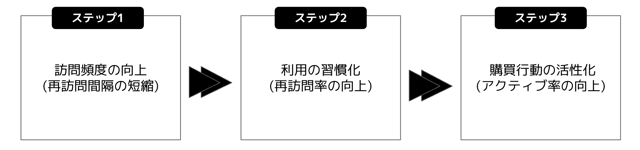エンゲージメント深化の段階的プロセス