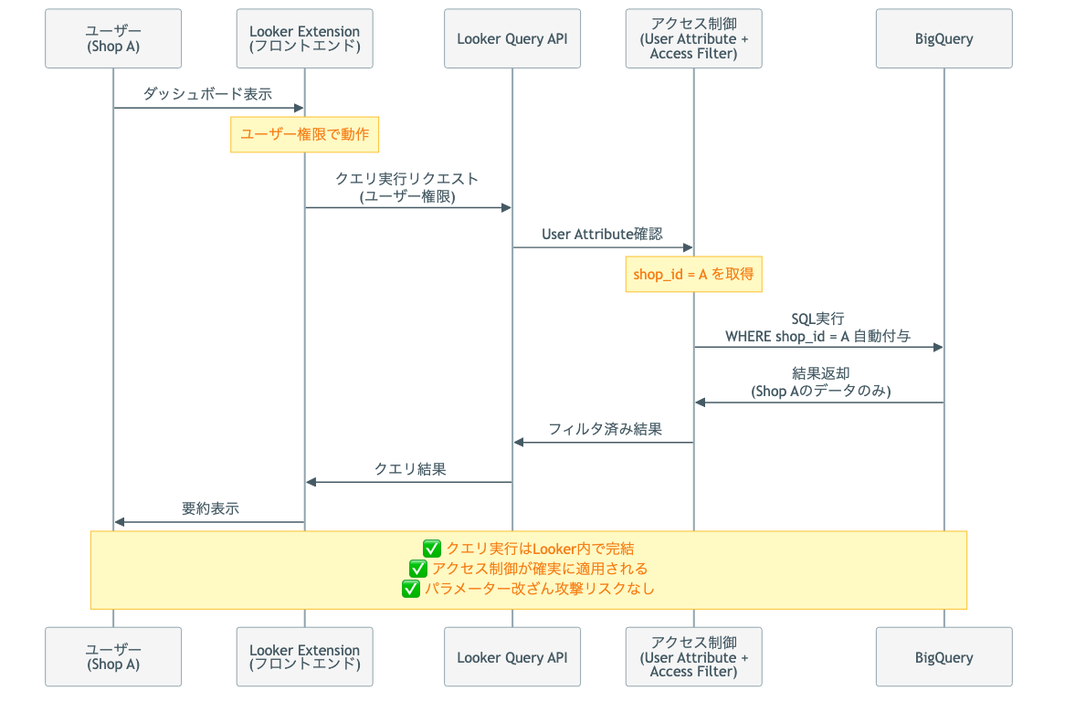 安全な設計のデータフロー