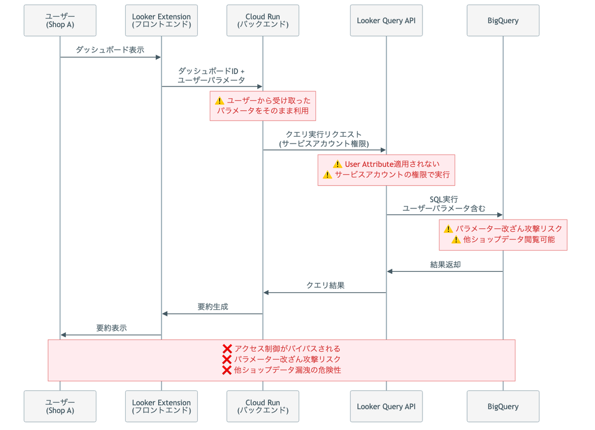 危険な設計との比較