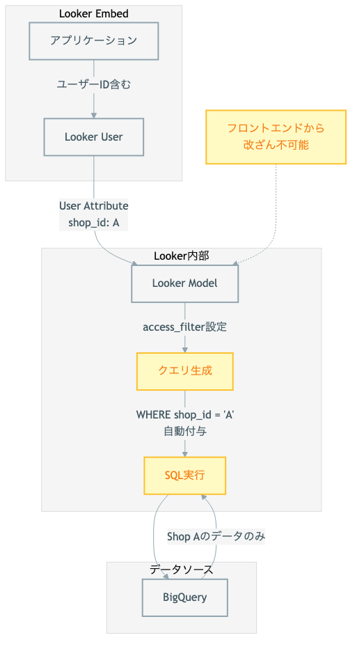 User AttributeとAccess Filterによるアクセス制御