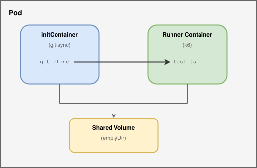 scenario clone diagram
