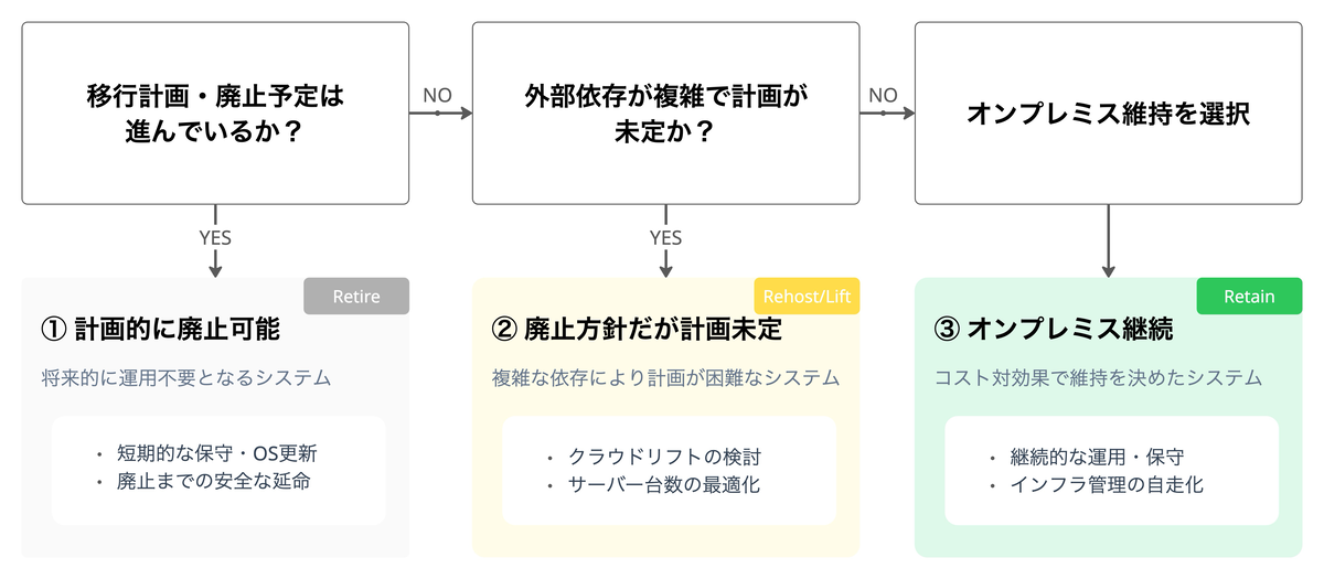 各システムの分類