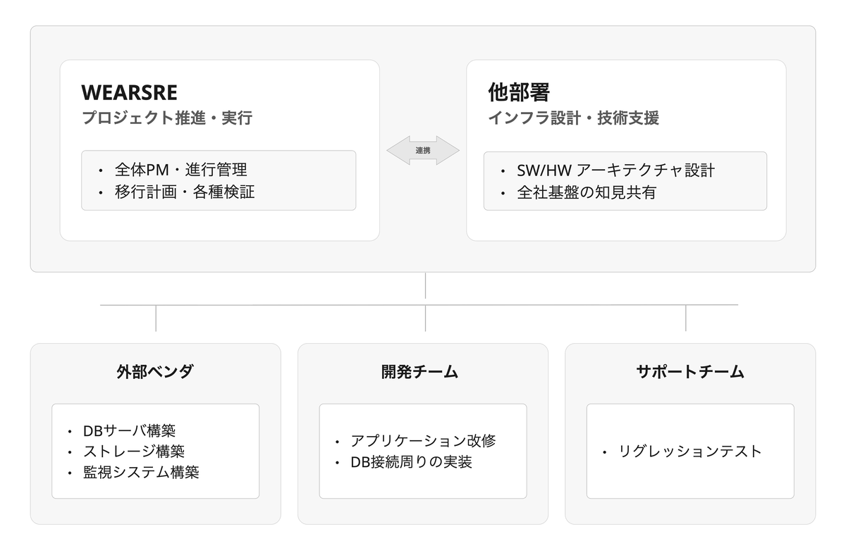 WEAR基幹DB更改プロジェクト体制図