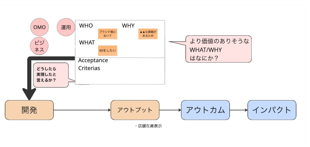 ビジネスの流れとユーザーストーリーの位置づけを示す図