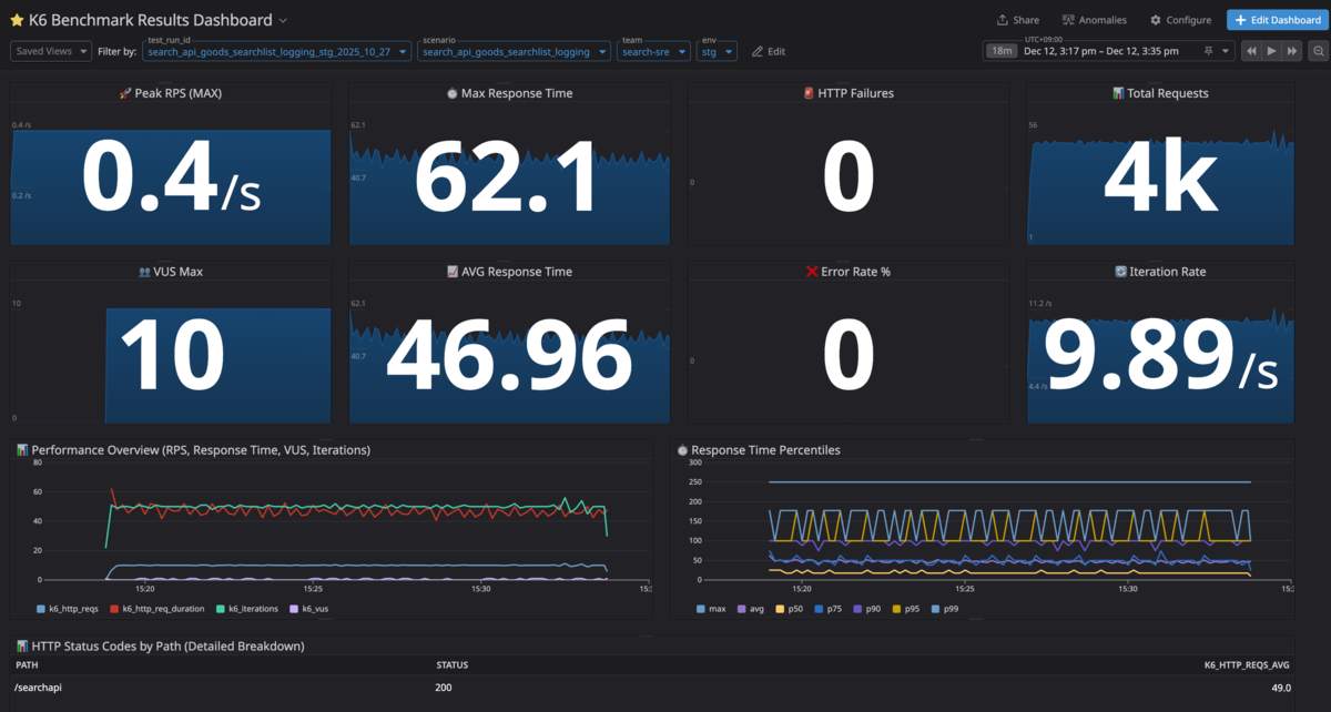 Datadogダッシュボードのメイン部分