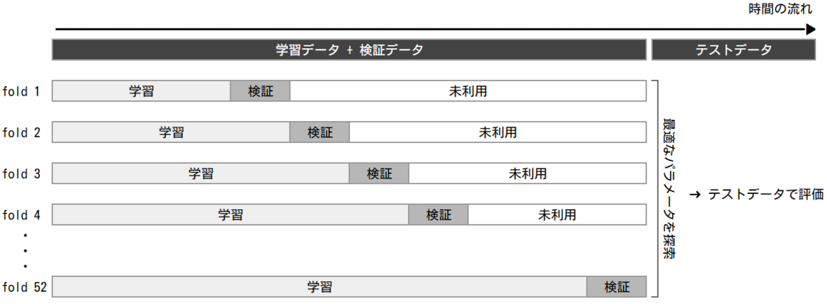 クロスバリデーション