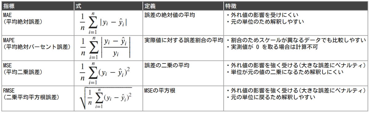 評価指標
