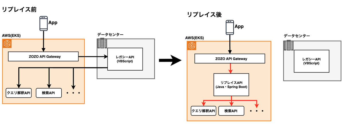 リリース前後のAPIのルーティングの様子
