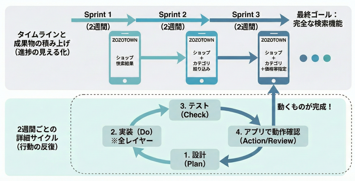 スパイラル開発の様子