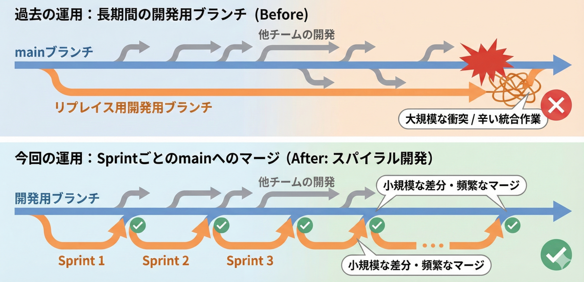 ブランチ運用の様子