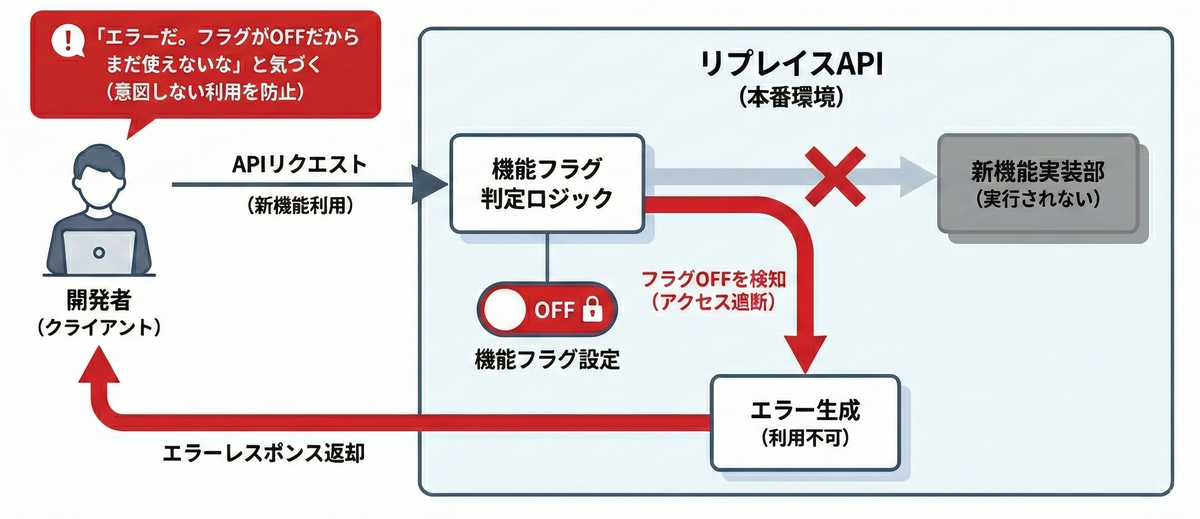 機能フラグによる安全性について