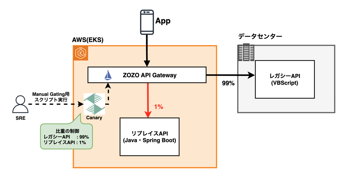 本番リリースにおけるトラフィック切り替えの様子