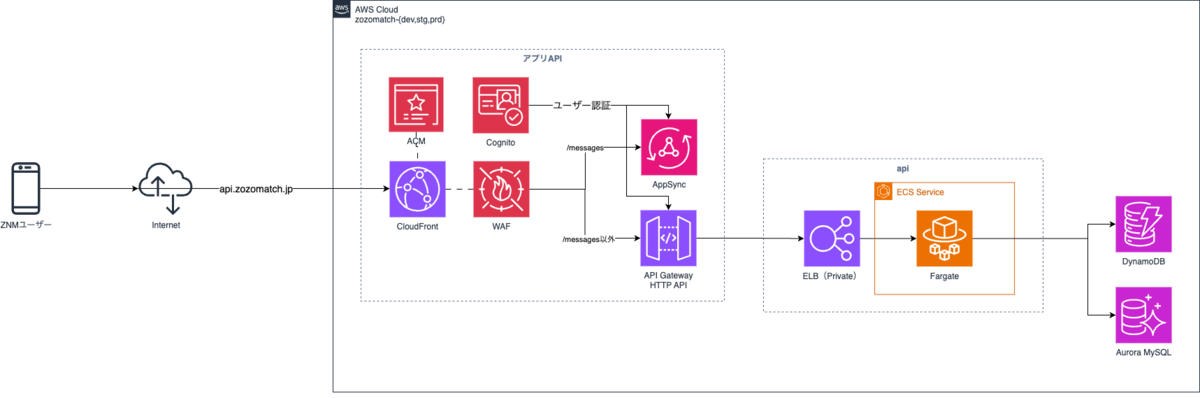 ZOZOマッチシステム全体構成図