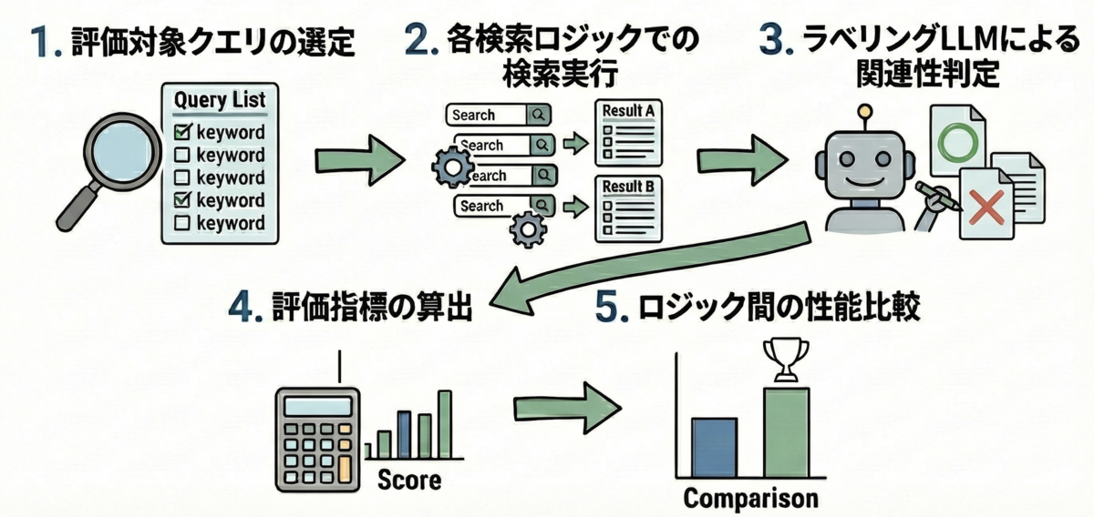 定量評価