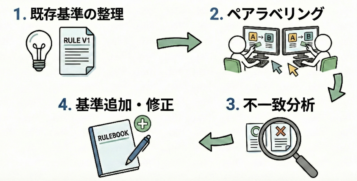 ルールの作成
