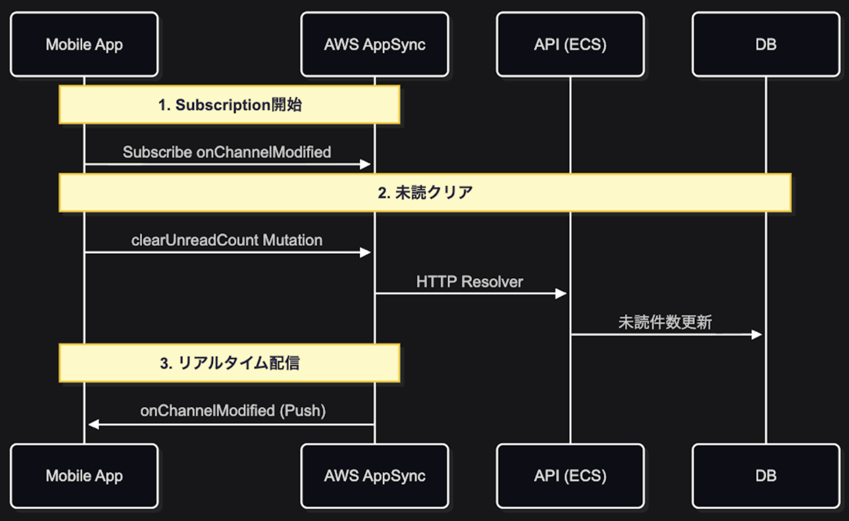 利用シーン2のシーケンス図