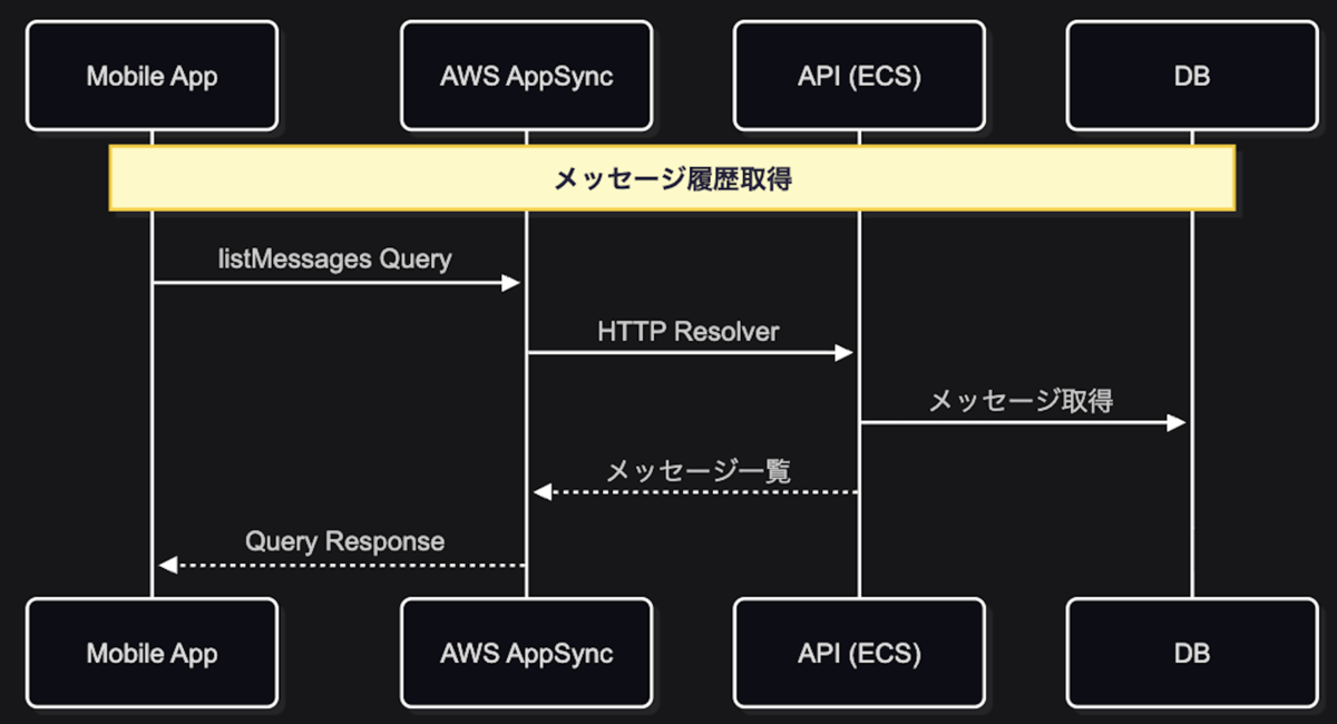 利用シーン4のシーケンス図