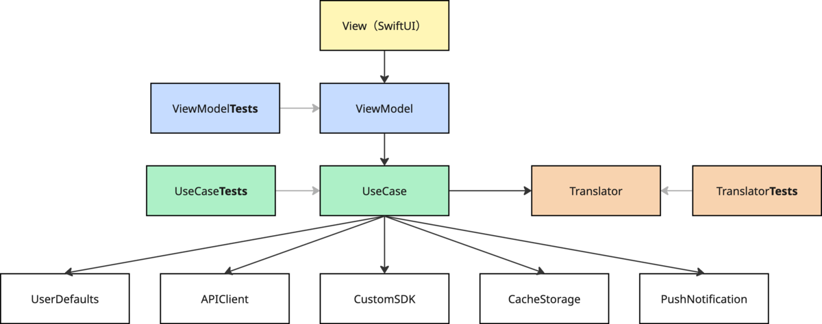 MVVM+UseCaseアーキテクチャ導入後のデバッグ画面のアーキテクチャ