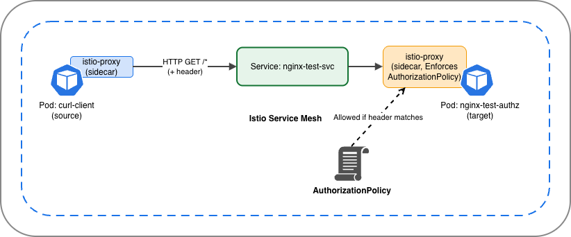 authorization_policy