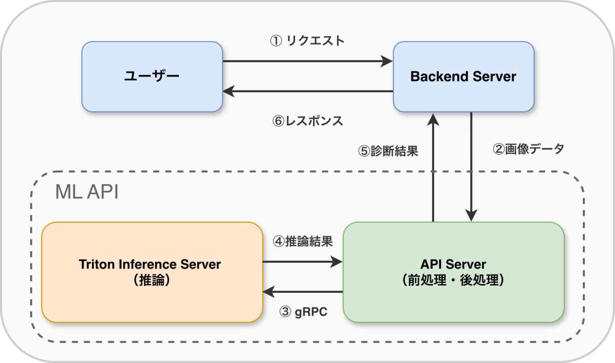 システム構成図