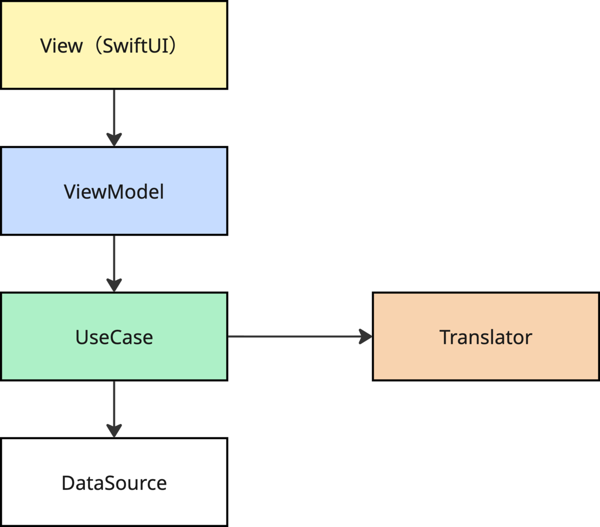 MVVM+UseCaseアーキテクチャ