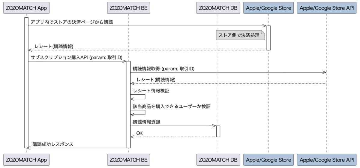 ZOZOマッチアプリ内課金購入の流れ