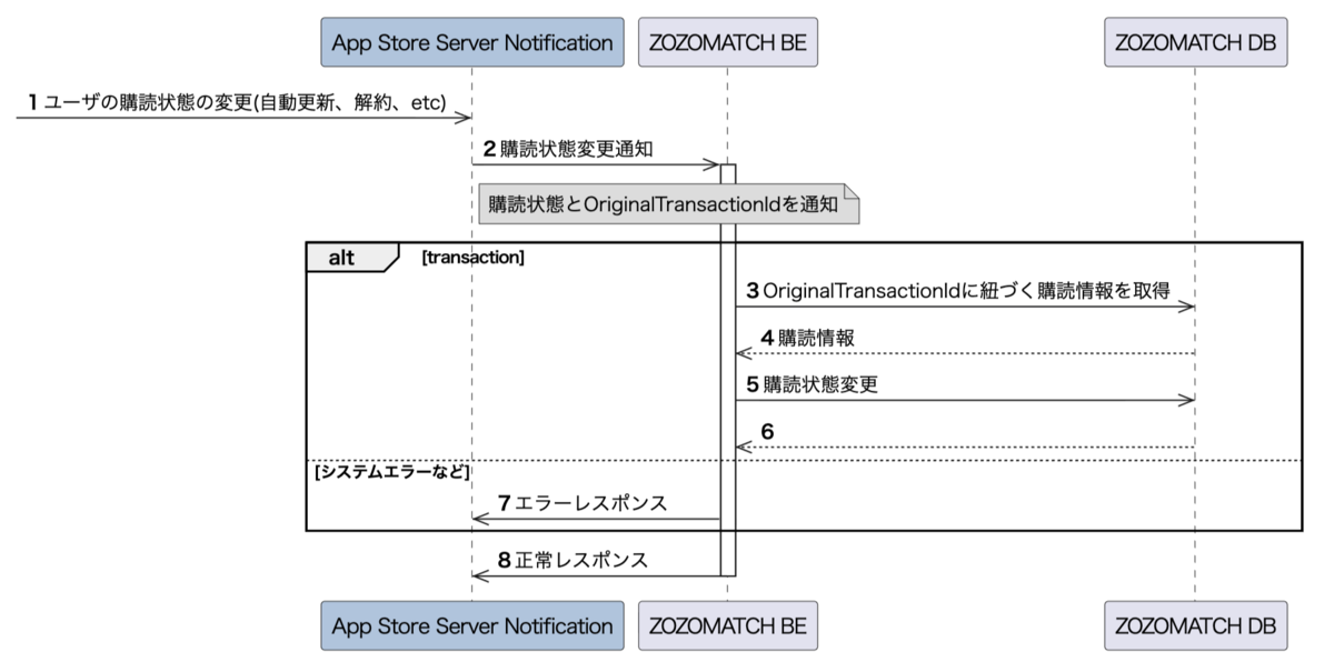 ZOZOマッチASSN通知の流れ