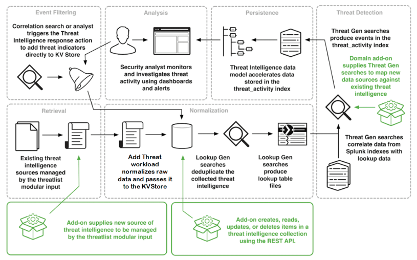 Threat Intelligence framework