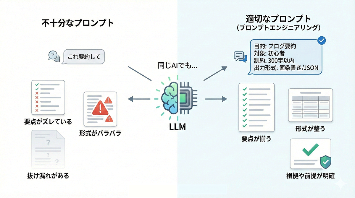 プロンプトエンジニアリングの有効性