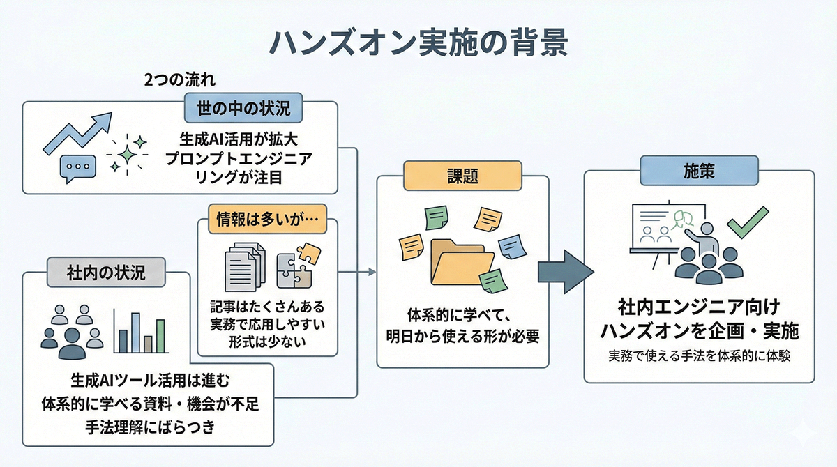 社内の課題と施策