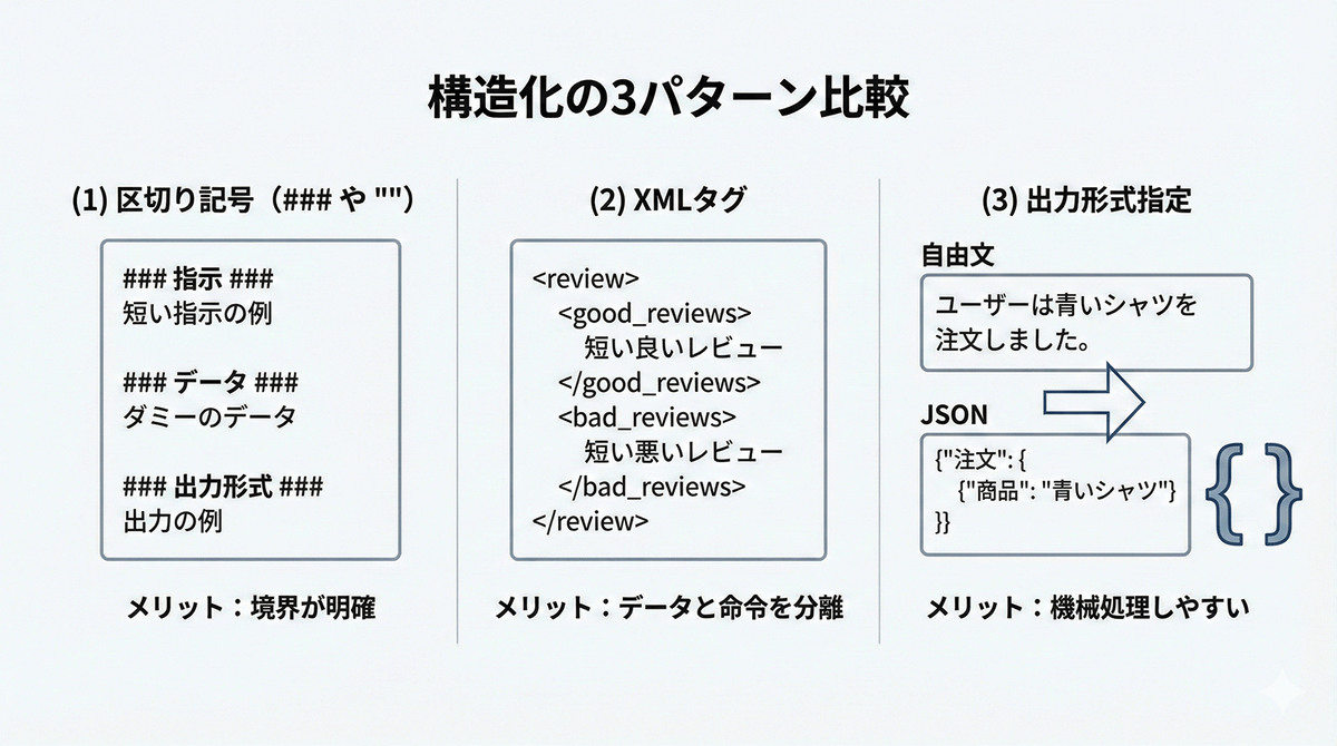 プロンプトの構造化手法