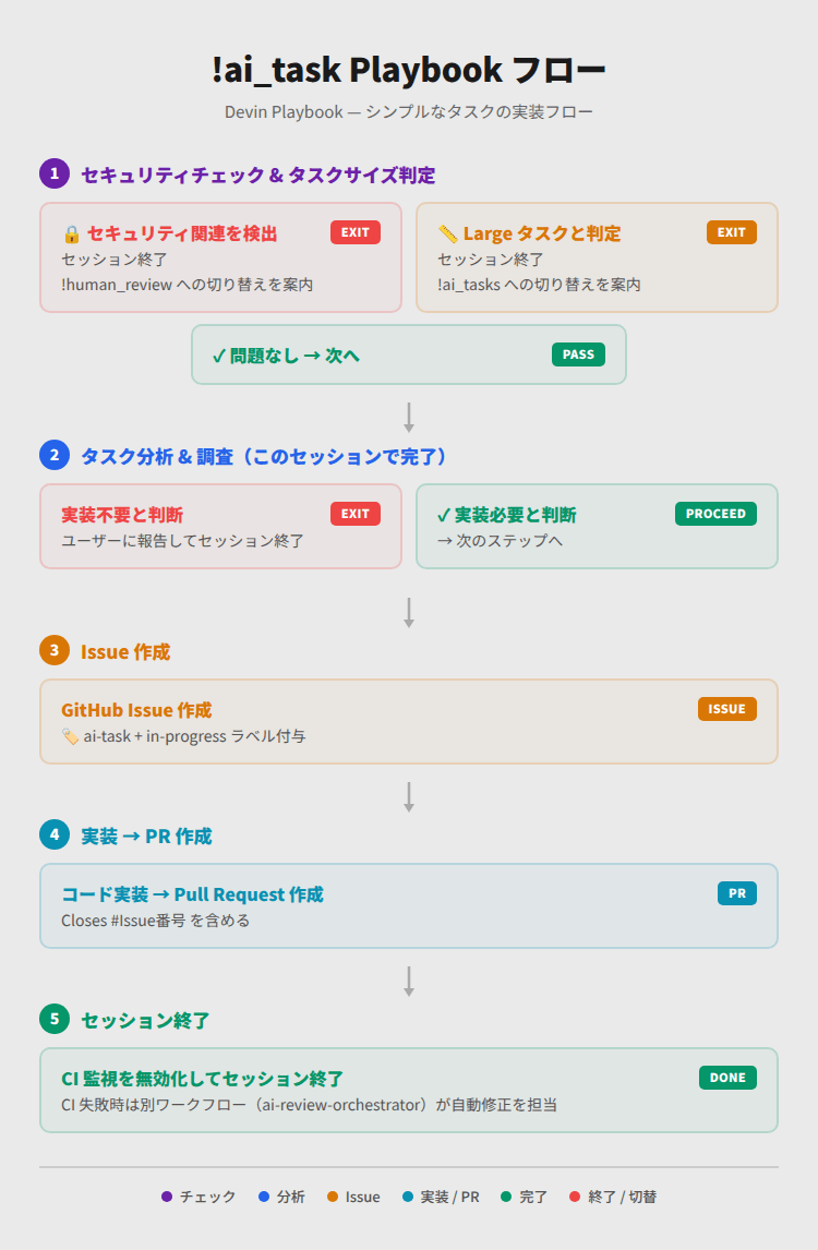 !ai_task playbookフロー